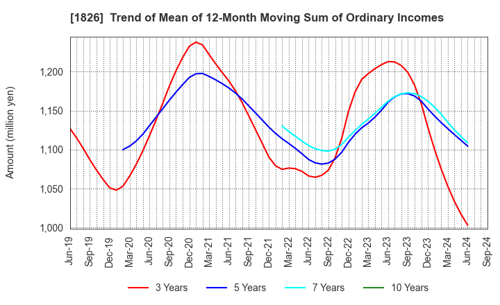 1826 Sata Construction Co.,Ltd.: Trend of Mean of 12-Month Moving Sum of Ordinary Incomes