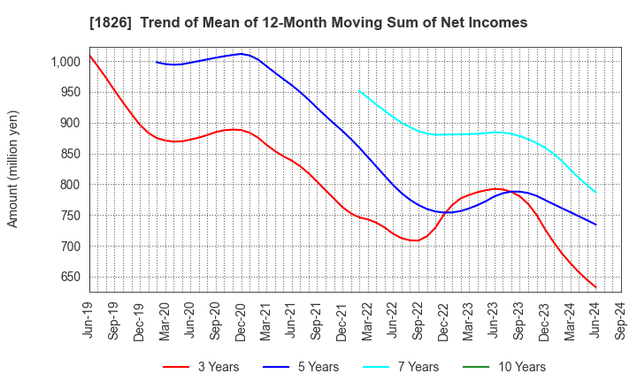 1826 Sata Construction Co.,Ltd.: Trend of Mean of 12-Month Moving Sum of Net Incomes