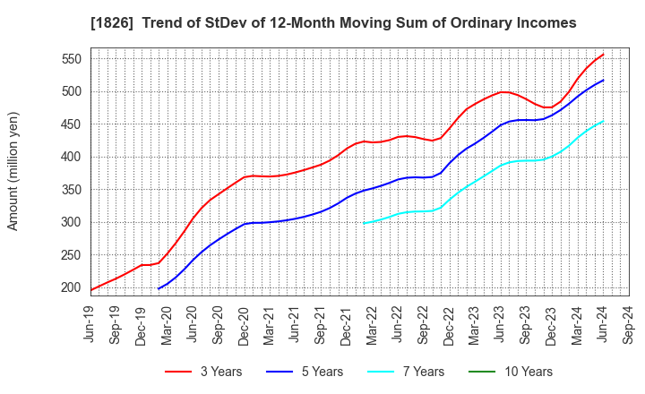 1826 Sata Construction Co.,Ltd.: Trend of StDev of 12-Month Moving Sum of Ordinary Incomes