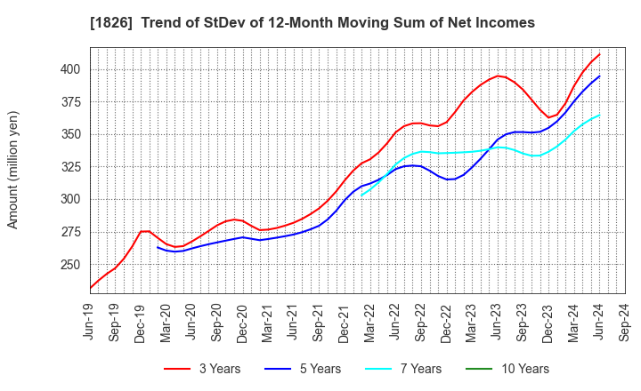 1826 Sata Construction Co.,Ltd.: Trend of StDev of 12-Month Moving Sum of Net Incomes