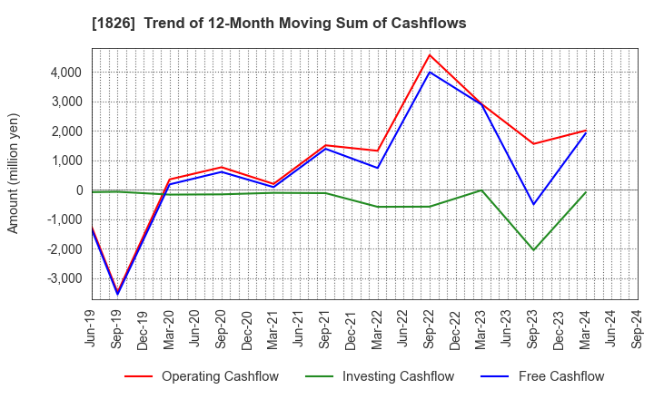 1826 Sata Construction Co.,Ltd.: Trend of 12-Month Moving Sum of Cashflows