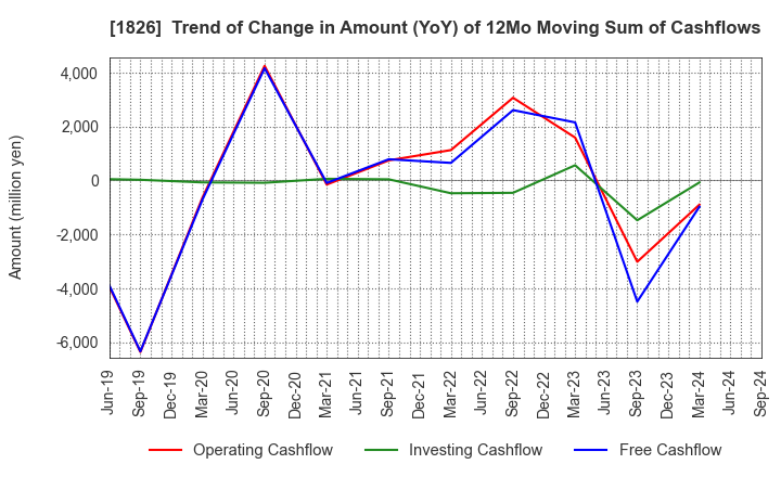 1826 Sata Construction Co.,Ltd.: Trend of Change in Amount (YoY) of 12Mo Moving Sum of Cashflows