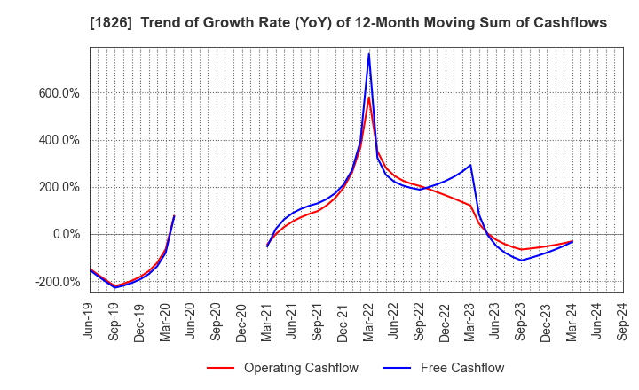 1826 Sata Construction Co.,Ltd.: Trend of Growth Rate (YoY) of 12-Month Moving Sum of Cashflows