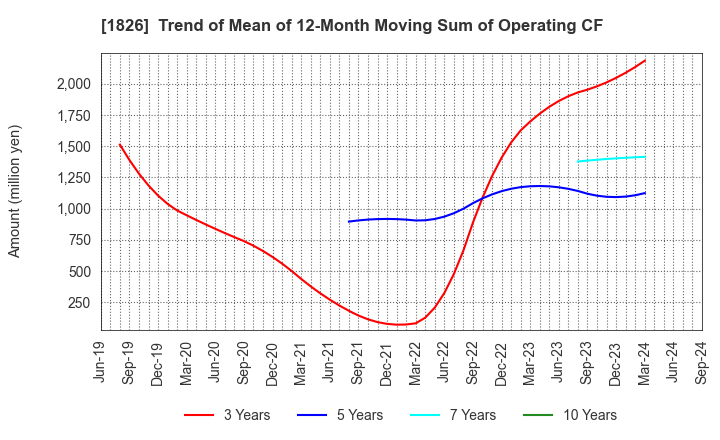 1826 Sata Construction Co.,Ltd.: Trend of Mean of 12-Month Moving Sum of Operating CF