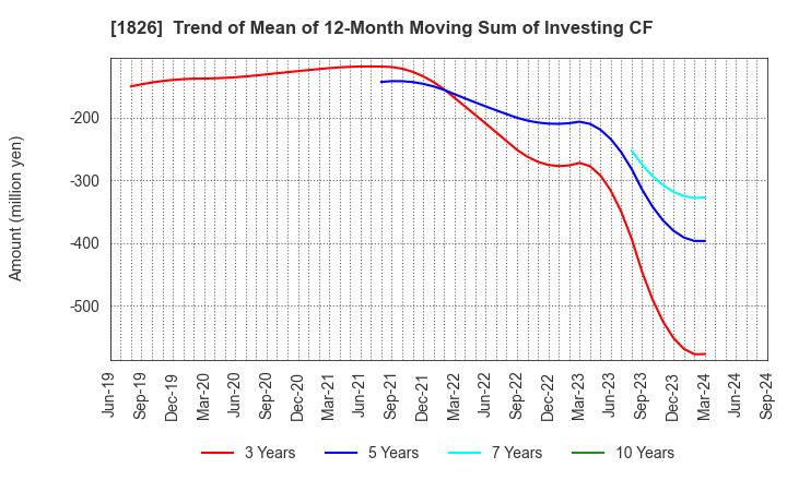 1826 Sata Construction Co.,Ltd.: Trend of Mean of 12-Month Moving Sum of Investing CF