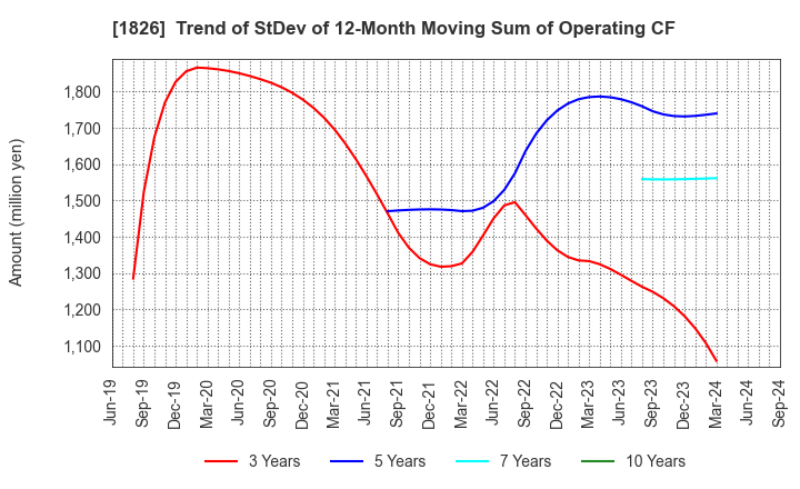 1826 Sata Construction Co.,Ltd.: Trend of StDev of 12-Month Moving Sum of Operating CF