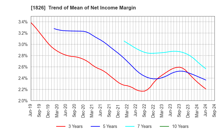 1826 Sata Construction Co.,Ltd.: Trend of Mean of Net Income Margin