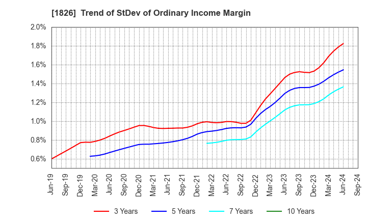 1826 Sata Construction Co.,Ltd.: Trend of StDev of Ordinary Income Margin