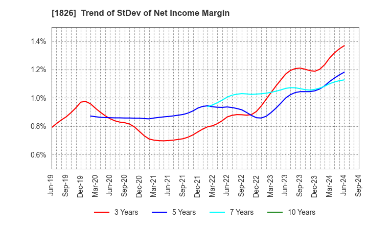 1826 Sata Construction Co.,Ltd.: Trend of StDev of Net Income Margin