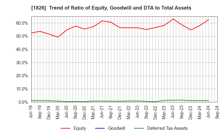 1826 Sata Construction Co.,Ltd.: Trend of Ratio of Equity, Goodwill and DTA to Total Assets