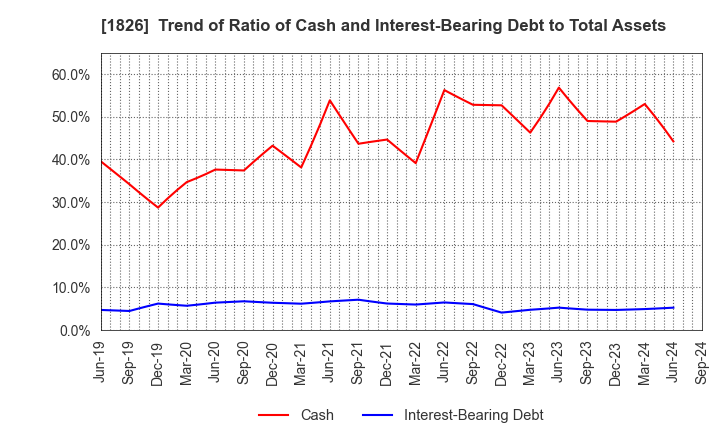 1826 Sata Construction Co.,Ltd.: Trend of Ratio of Cash and Interest-Bearing Debt to Total Assets