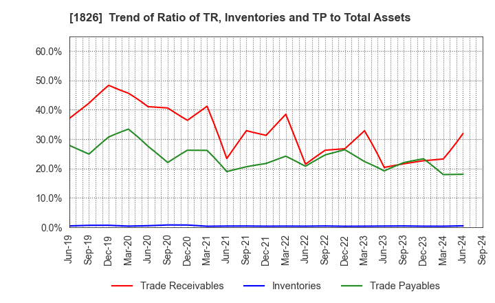 1826 Sata Construction Co.,Ltd.: Trend of Ratio of TR, Inventories and TP to Total Assets