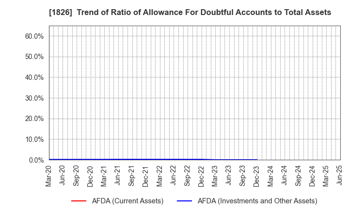 1826 Sata Construction Co.,Ltd.: Trend of Ratio of Allowance For Doubtful Accounts to Total Assets