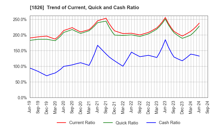 1826 Sata Construction Co.,Ltd.: Trend of Current, Quick and Cash Ratio