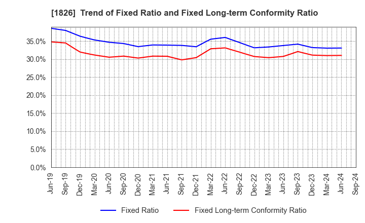 1826 Sata Construction Co.,Ltd.: Trend of Fixed Ratio and Fixed Long-term Conformity Ratio