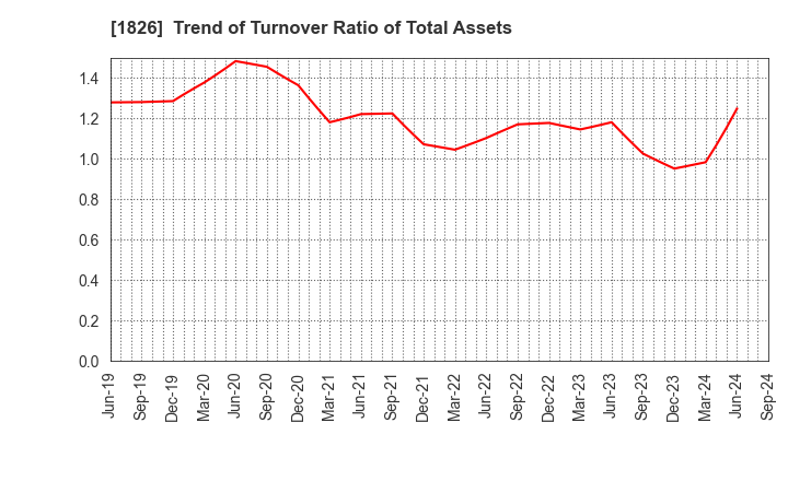 1826 Sata Construction Co.,Ltd.: Trend of Turnover Ratio of Total Assets