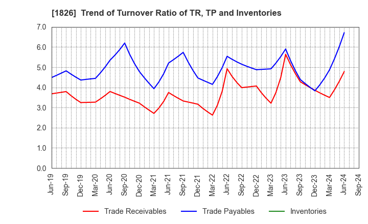 1826 Sata Construction Co.,Ltd.: Trend of Turnover Ratio of TR, TP and Inventories