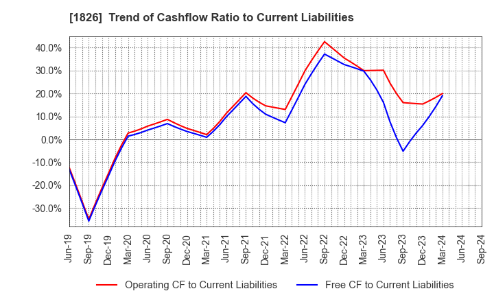 1826 Sata Construction Co.,Ltd.: Trend of Cashflow Ratio to Current Liabilities