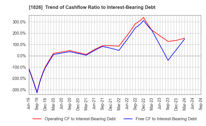 1826 Sata Construction Co.,Ltd.: Trend of Cashflow Ratio to Interest-Bearing Debt