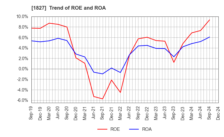 1827 NAKANO CORPORATION: Trend of ROE and ROA