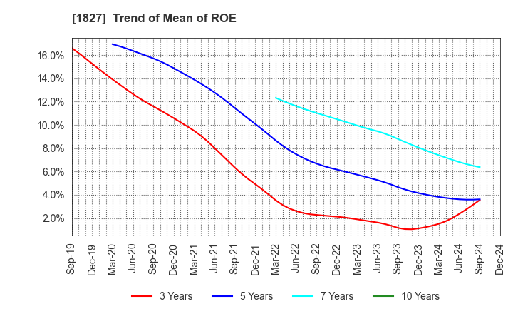 1827 NAKANO CORPORATION: Trend of Mean of ROE