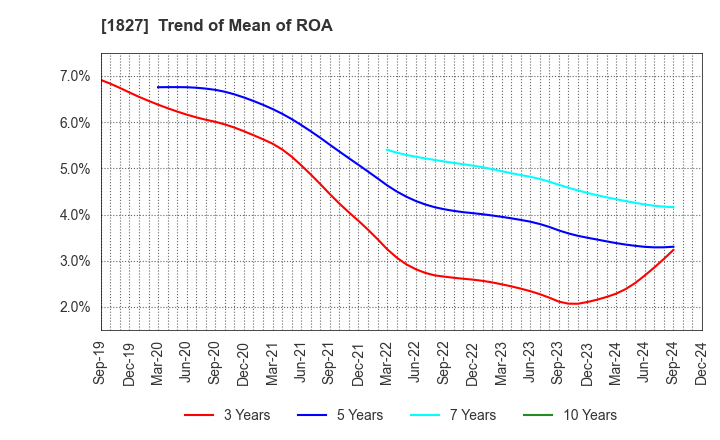 1827 NAKANO CORPORATION: Trend of Mean of ROA