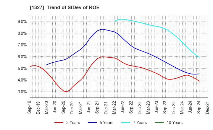 1827 NAKANO CORPORATION: Trend of StDev of ROE