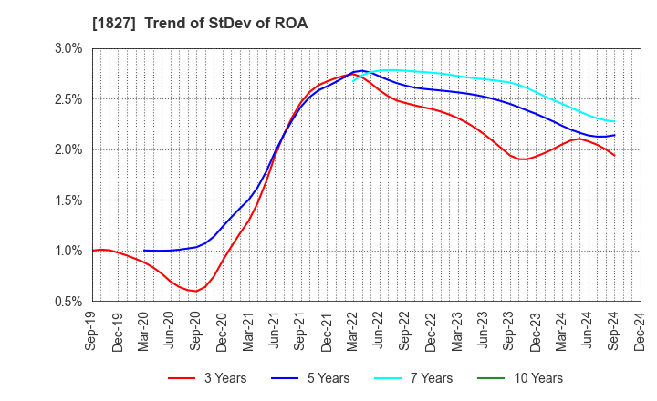 1827 NAKANO CORPORATION: Trend of StDev of ROA