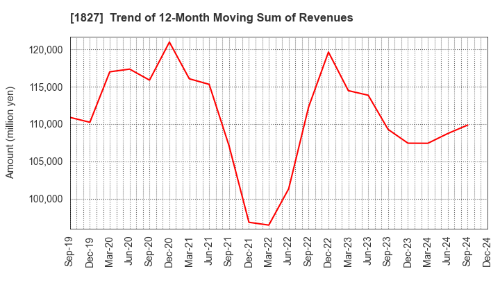 1827 NAKANO CORPORATION: Trend of 12-Month Moving Sum of Revenues