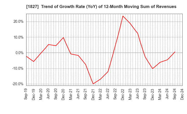 1827 NAKANO CORPORATION: Trend of Growth Rate (YoY) of 12-Month Moving Sum of Revenues