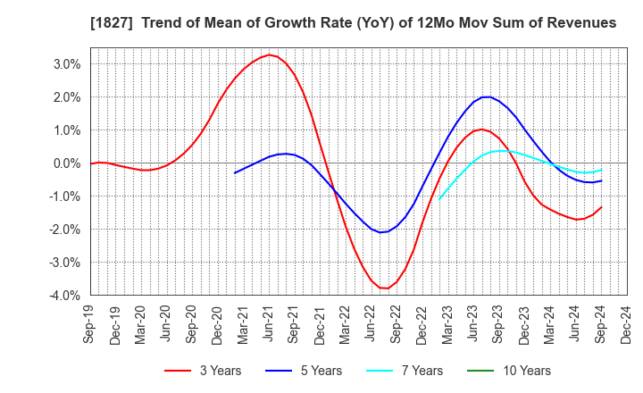 1827 NAKANO CORPORATION: Trend of Mean of Growth Rate (YoY) of 12Mo Mov Sum of Revenues