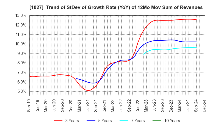 1827 NAKANO CORPORATION: Trend of StDev of Growth Rate (YoY) of 12Mo Mov Sum of Revenues