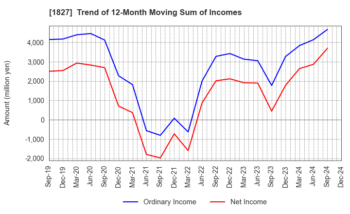 1827 NAKANO CORPORATION: Trend of 12-Month Moving Sum of Incomes