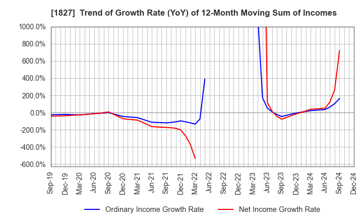 1827 NAKANO CORPORATION: Trend of Growth Rate (YoY) of 12-Month Moving Sum of Incomes