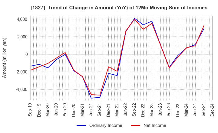 1827 NAKANO CORPORATION: Trend of Change in Amount (YoY) of 12Mo Moving Sum of Incomes