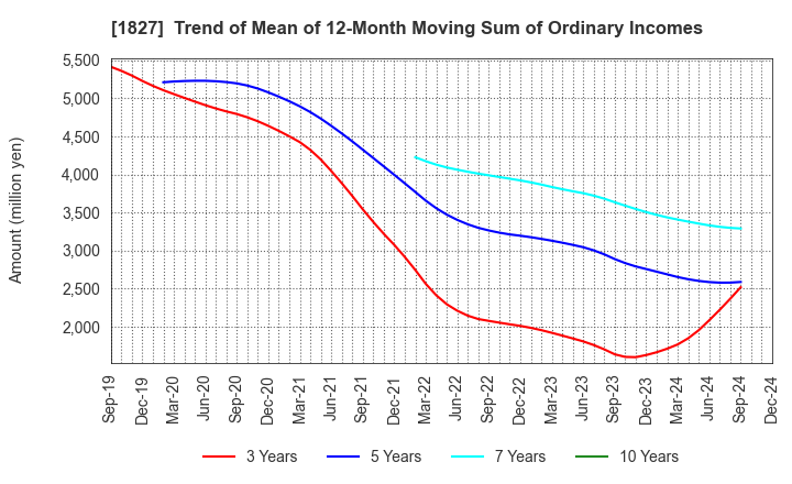 1827 NAKANO CORPORATION: Trend of Mean of 12-Month Moving Sum of Ordinary Incomes