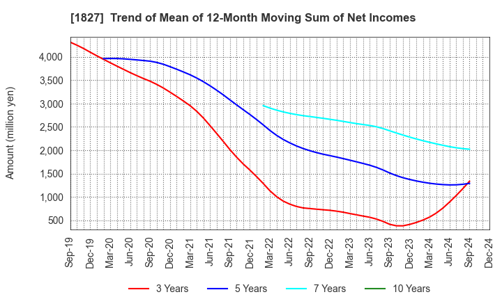 1827 NAKANO CORPORATION: Trend of Mean of 12-Month Moving Sum of Net Incomes