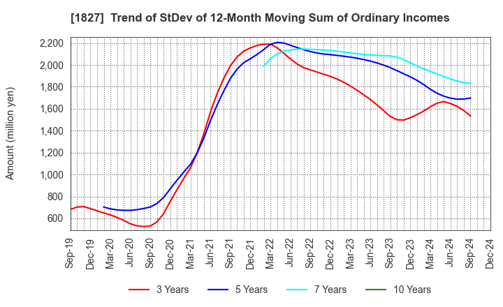 1827 NAKANO CORPORATION: Trend of StDev of 12-Month Moving Sum of Ordinary Incomes