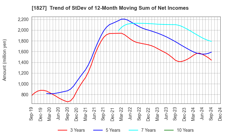 1827 NAKANO CORPORATION: Trend of StDev of 12-Month Moving Sum of Net Incomes