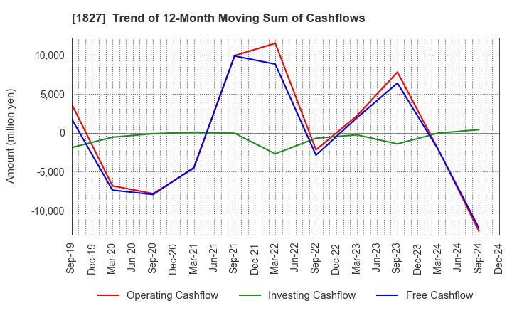 1827 NAKANO CORPORATION: Trend of 12-Month Moving Sum of Cashflows