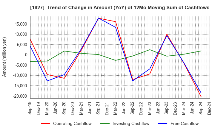 1827 NAKANO CORPORATION: Trend of Change in Amount (YoY) of 12Mo Moving Sum of Cashflows