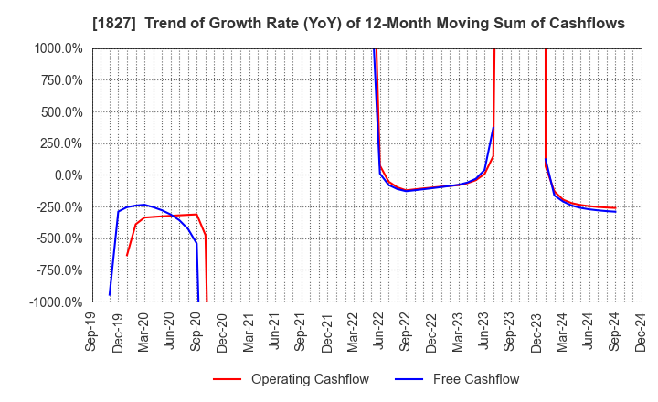 1827 NAKANO CORPORATION: Trend of Growth Rate (YoY) of 12-Month Moving Sum of Cashflows