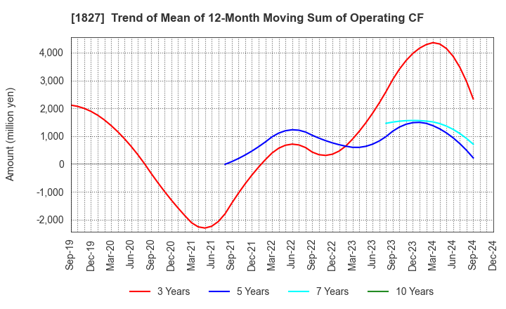 1827 NAKANO CORPORATION: Trend of Mean of 12-Month Moving Sum of Operating CF