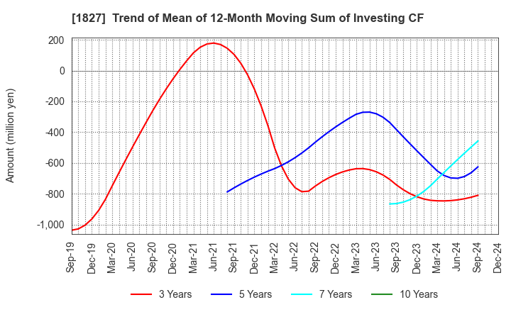 1827 NAKANO CORPORATION: Trend of Mean of 12-Month Moving Sum of Investing CF