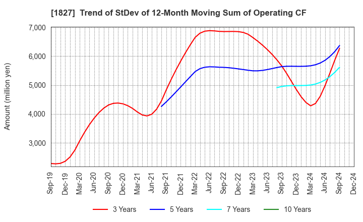 1827 NAKANO CORPORATION: Trend of StDev of 12-Month Moving Sum of Operating CF