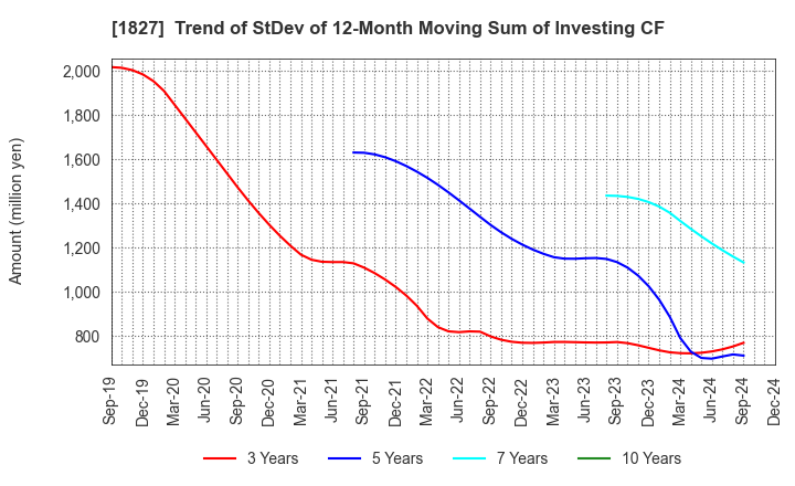 1827 NAKANO CORPORATION: Trend of StDev of 12-Month Moving Sum of Investing CF