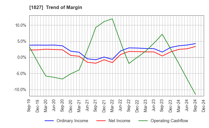 1827 NAKANO CORPORATION: Trend of Margin