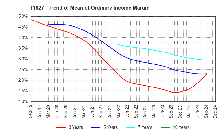 1827 NAKANO CORPORATION: Trend of Mean of Ordinary Income Margin