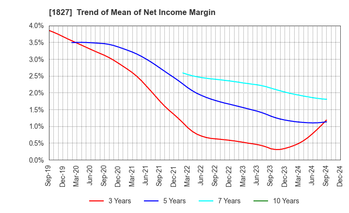 1827 NAKANO CORPORATION: Trend of Mean of Net Income Margin