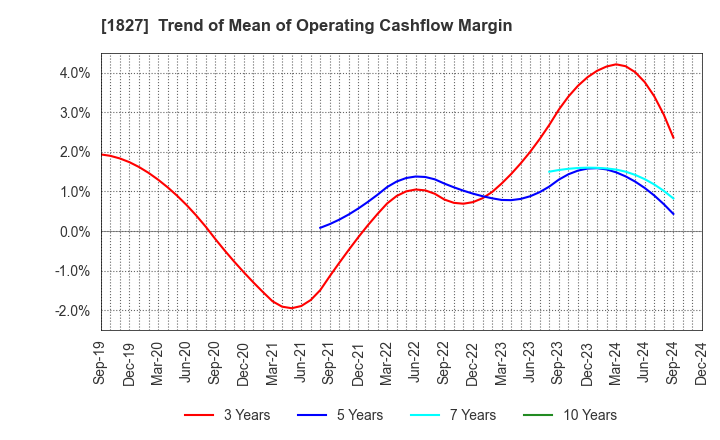 1827 NAKANO CORPORATION: Trend of Mean of Operating Cashflow Margin